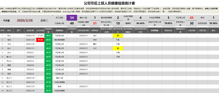 疫情期间复工表格资料下载-公司节后复工疫情相关信息统计表