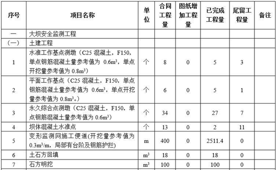 大坝监测工程安全监测报告（Word，53页）_1