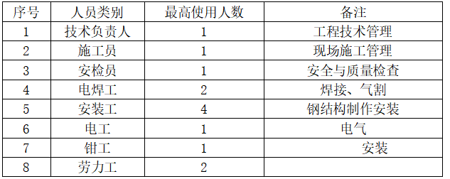 钢结构景观电梯施工方案资料下载-高层钢结构电梯井道专项施工方案