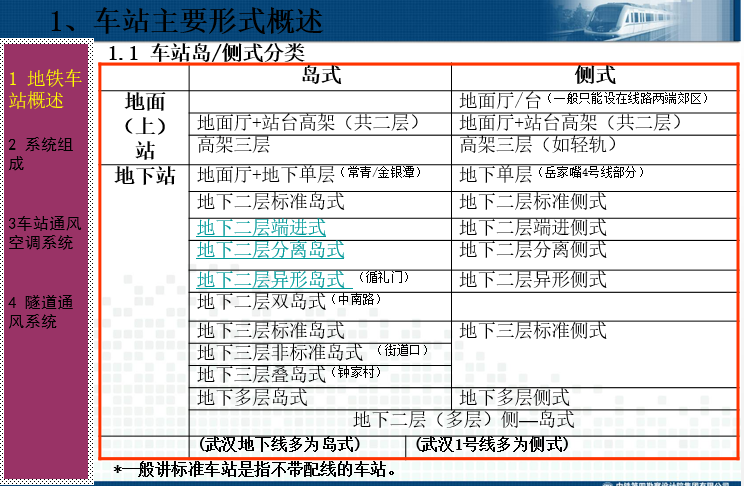 地铁通风空调系统设计计算资料下载-武汉地铁通风空调系统介绍(66页)