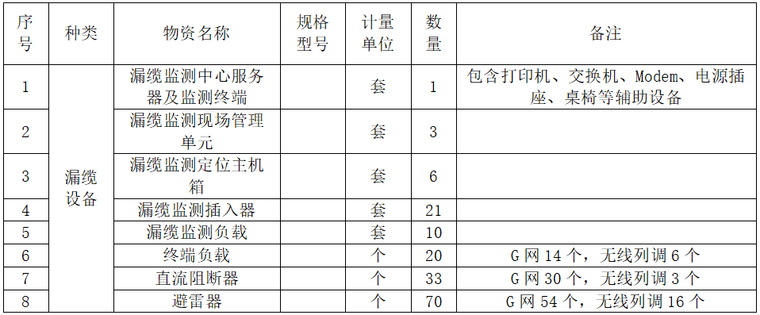 铁路通信技术规格书资料下载-铁路通信物资采购技术规格书(漏缆故障定位)