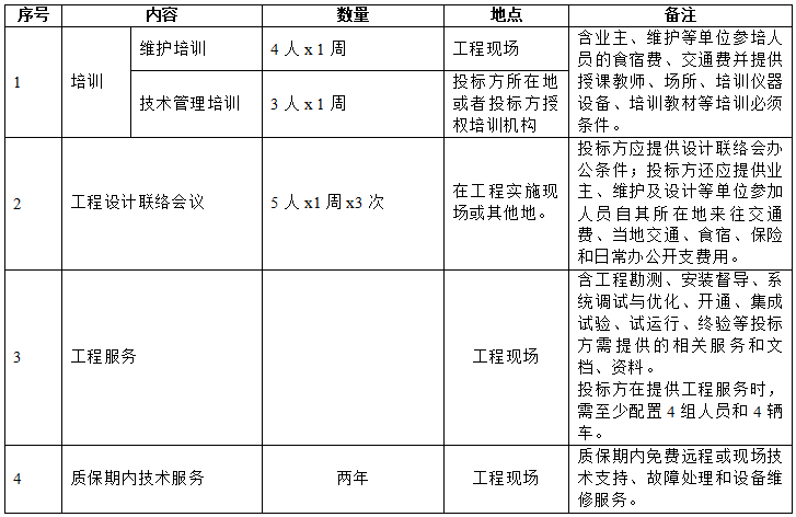 物资储备库招标资料下载-铁路通信物资采购技术规格书(电源及环境)