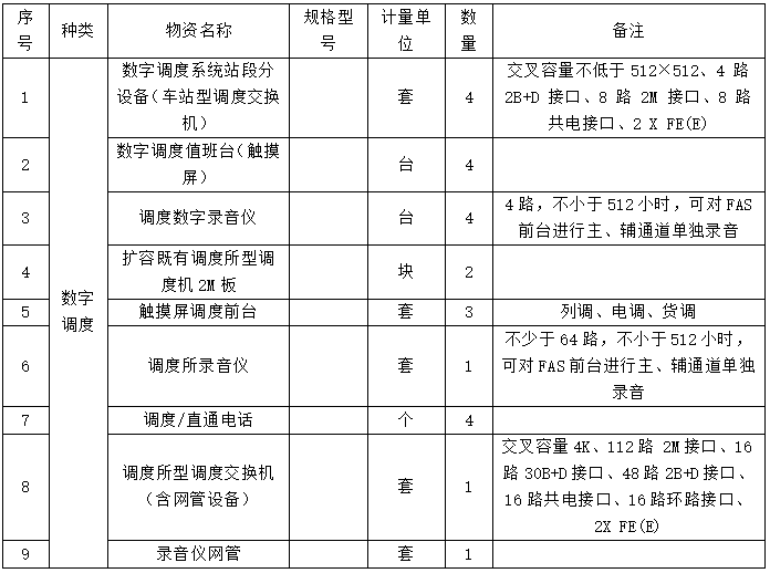 采购文件建议资料下载-铁路通信物资采购技术规格书(调度通信)