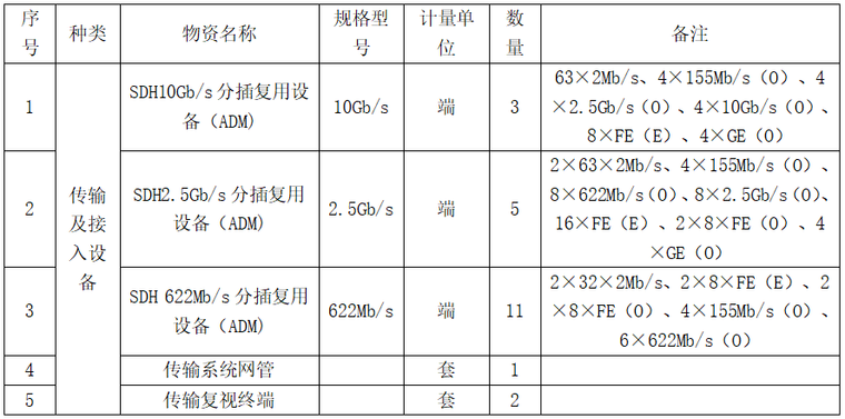 铁路通信技术规格书资料下载-铁路通信物资采购技术规格书(传输系统设备)