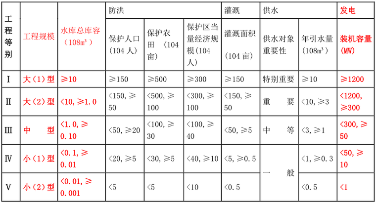 2020二建《水利实务》学霸笔记(88页)_2