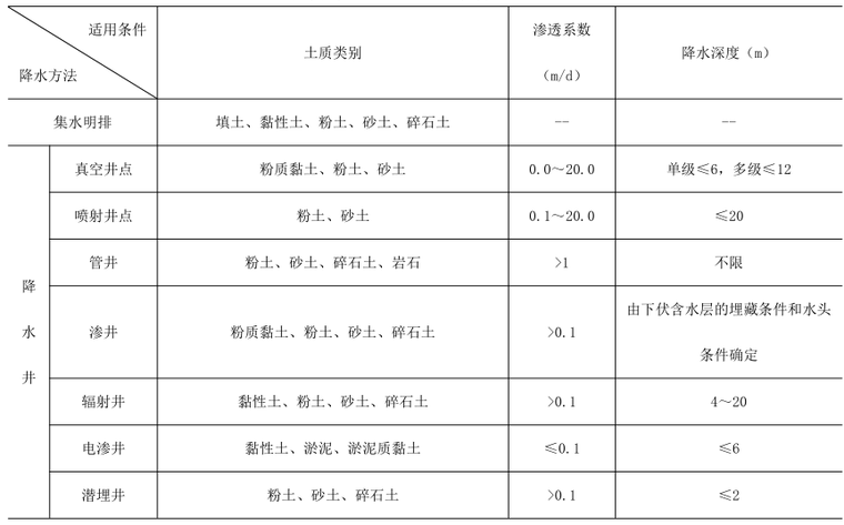 2020二建《市政实务》学霸笔记(76页)_4