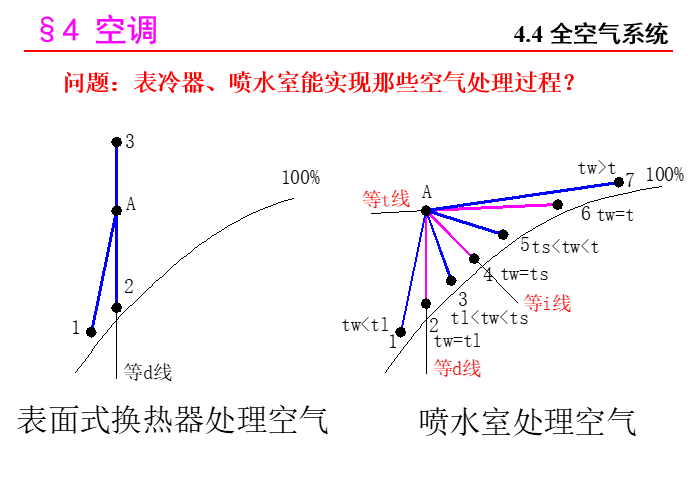 暖通空调课程讲义（345页）_6