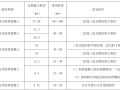 2020二级建造师各科目答题技巧合集