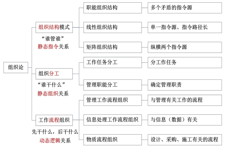 2020二建《施工管理》学霸笔记(31页)_3