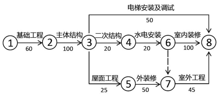 2020年二级建造师《施工管理》模拟卷_1