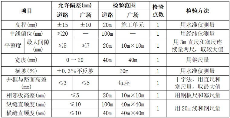 透水混凝土道路质量检查资料下载-无机透水保水水泥混凝土道路质量自检手册