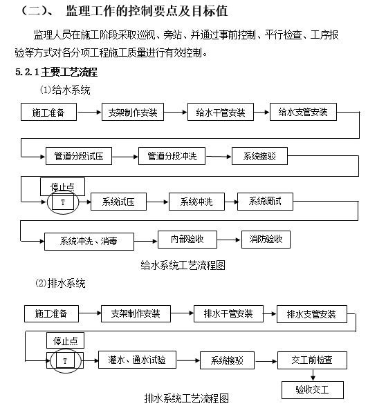 给排水及水消防工程监理实施细则_6