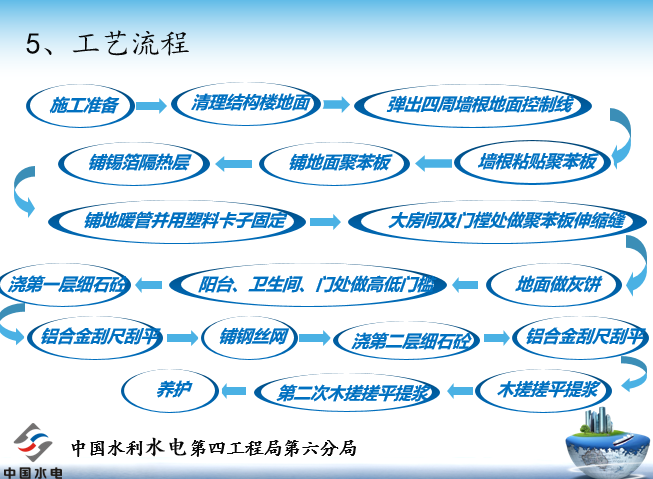 地暖管地面施工工法培训讲义_3