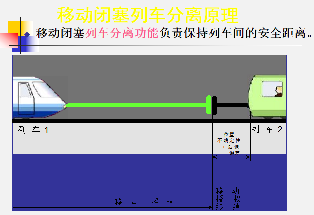 准移动闭塞图片