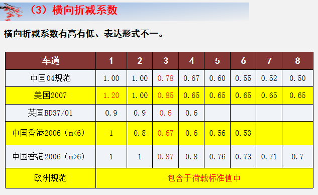 公路桥梁安全和耐久问题探讨PPT(142页)_8