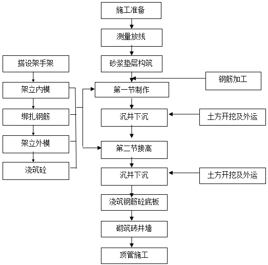 倒挂井壁法专项施工资料下载-顶管工程沉井法专项施工方案