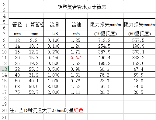 输水管水力计算资料下载-给水管水力计算表