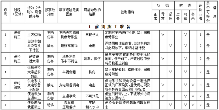 桥梁施工风险辨识资料下载-高速公路工程施工危险源辨识及风险评价表