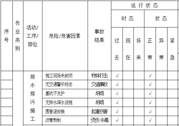 公路危险识别与风险评价表资料下载-市政工程危险源识别与风险评价一览表