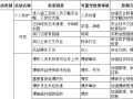 隧道(引水隧洞)施工危险源辨识与控制表格