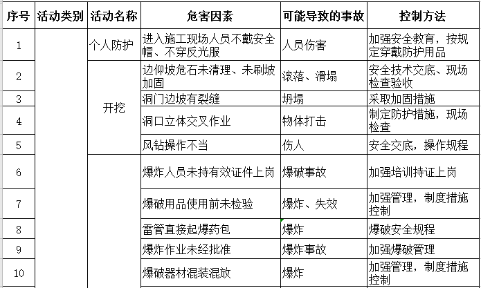 门式起重机危险源辨识资料下载-隧道(引水隧洞)施工危险源辨识与控制表格