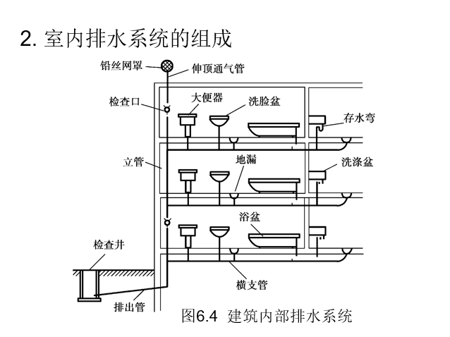 给排水_暖通电气_管道_空调识图与施工工艺_4 给排水_暖通电气_管道_空调识图与施工工艺_4