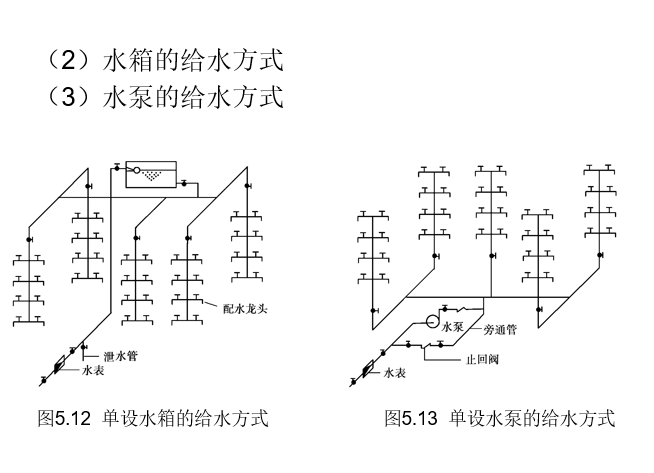 给排水_暖通电气_管道_空调识图与施工工艺_3 给排水_暖通电气_管道_空调识图与施工工艺_3