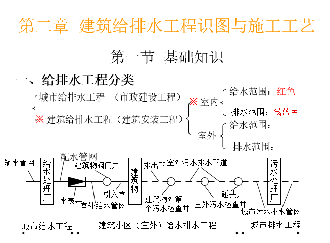 给排水_暖通电气_管道_空调识图与施工工艺_2 给排水_暖通电气_管道_空调识图与施工工艺_2
