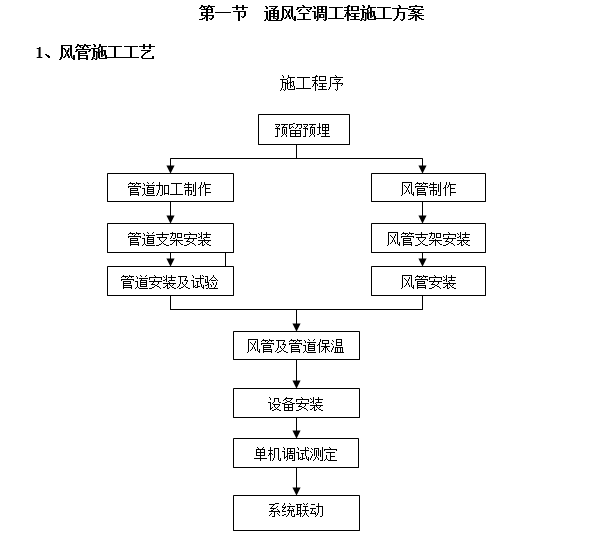 工程排风系统施工方案资料下载-暖通工程标准施工方案