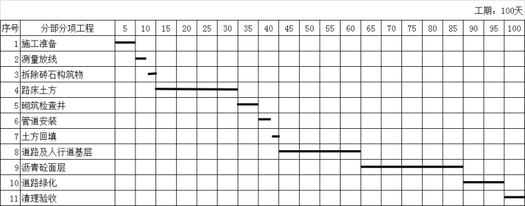 项目总进度计划图资料下载-道路工程施工进度计划图