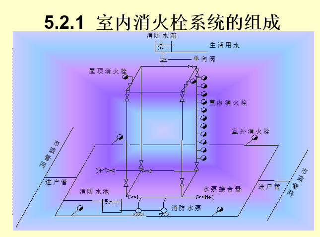 消防给水系统演示资料下载-建筑消防给水系统