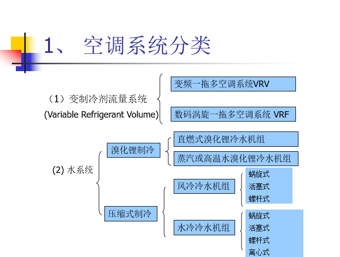 vrv空调设计计算资料下载-VRV(多联机)空调系统设计与介绍（53页）