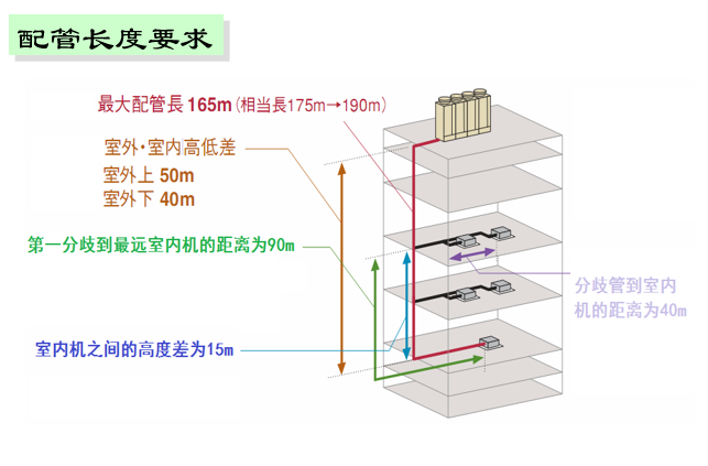 cad多联机系统资料下载-多联机空调系统调试培训讲义