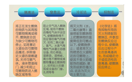 灭火的基本方法