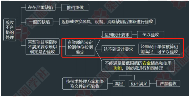 绿化质量过程资料下载-施工过程质量验收不合格处理