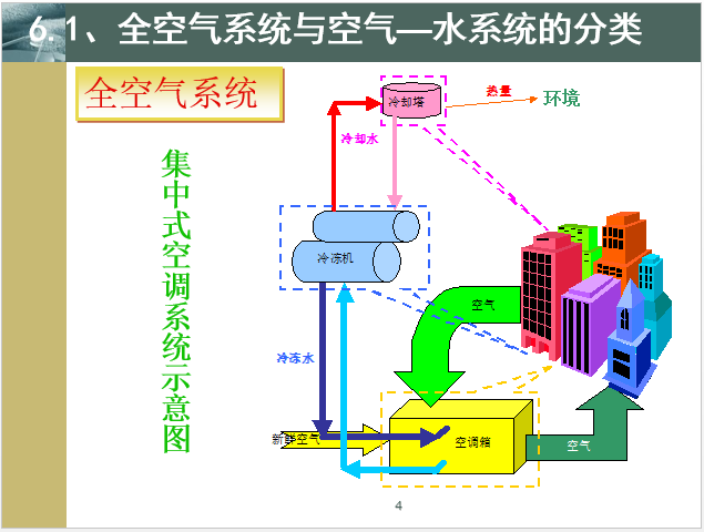 空气处理机组水资料下载-全空气系统与空气_水系统