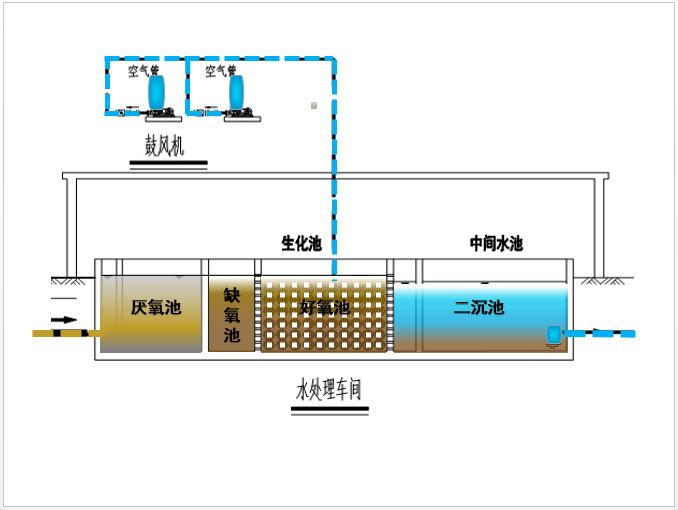 A2O污水处理工艺流程图PPT_动画版_4