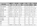 四川成都市幼儿园办公楼造价指标分析