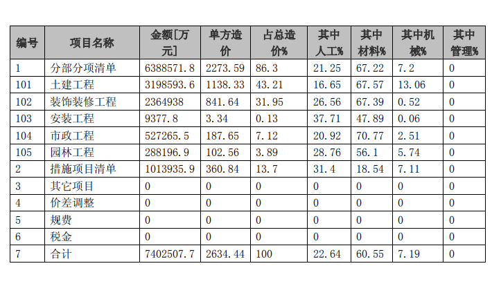 造价指标软件资料下载-四川成都市幼儿园办公楼造价指标分析