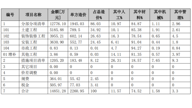 项目造价指标资料下载-四川金融中心项目造价指标分析