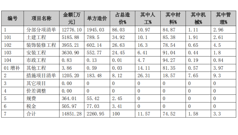 造价指标软件资料下载-四川金融中心项目造价指标分析