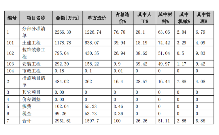 造价实训班资料下载-四川学院实训中心造价指标分析