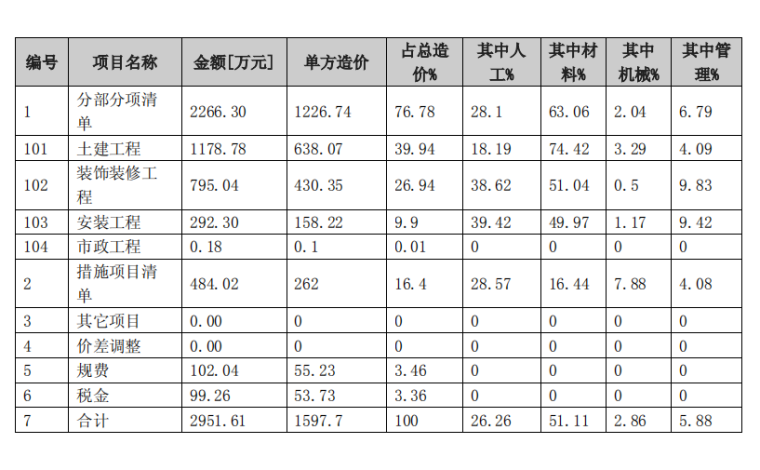 造价实训班资料下载-四川学院实训中心造价指标分析