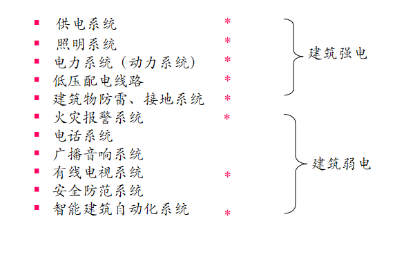 新手必备：建筑电气设计基础知识[277页PPT]_2