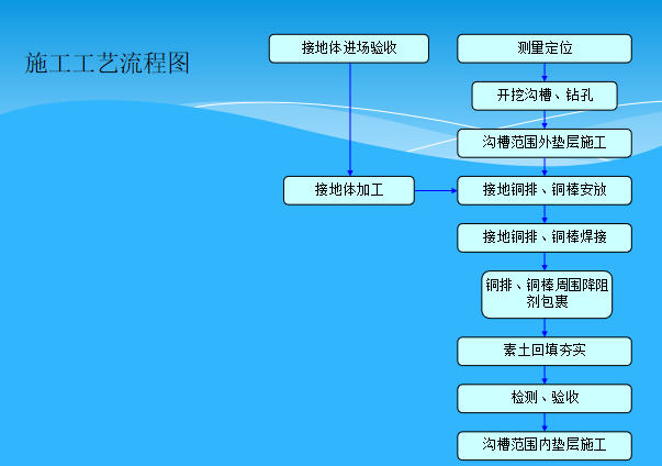 地鐵綜合接地網施工培訓(60頁ppt)