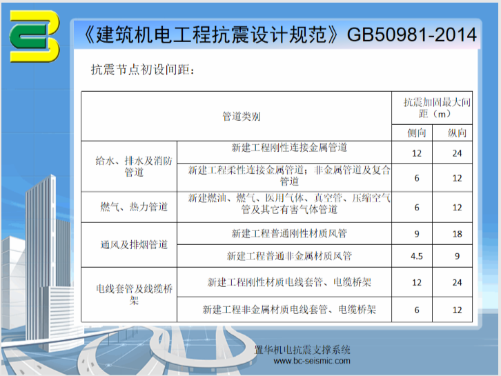 建筑机电工程抗震设计规范解读_5