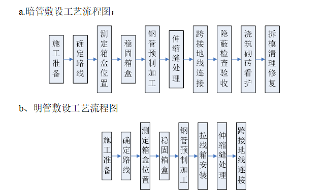 展示中心、博览园、展览馆建筑电气施工方案_5