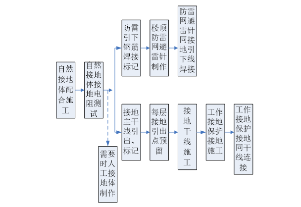 展示中心、博览园、展览馆建筑电气施工方案_4