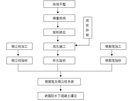 柱洞法施工工艺图片