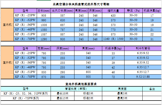 空调室外参数资料下载-美的志高多联机空调产品技术参数明细